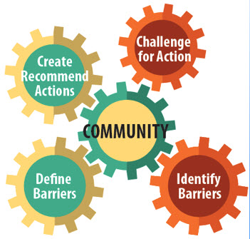 Create, Recommend, Actions, Challenge for Action, Define Barriers, Identify Barriers, Community