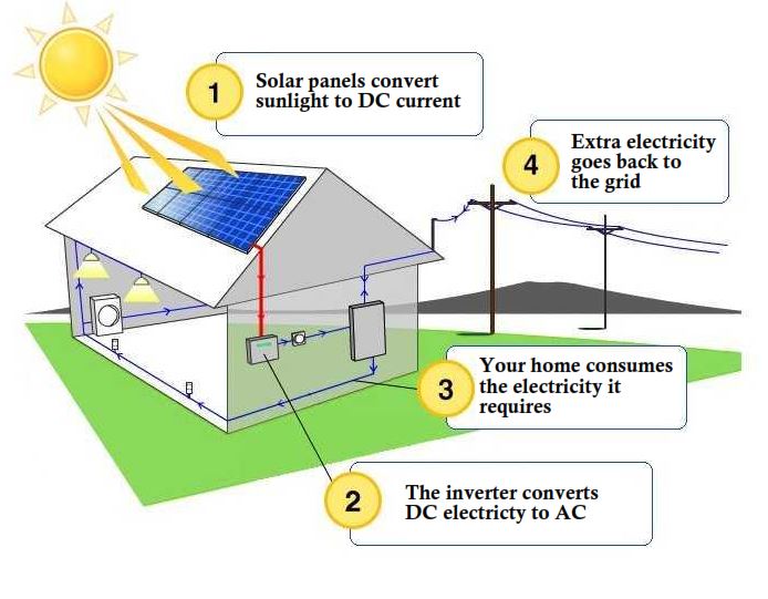 how does solar work graphic