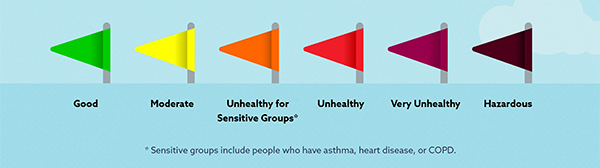 6 flags ranging from green to very dark red, showing air quality. Green is good, yellow moderate, orange unhealthy for sensitive groups, red unhealthy, dark red very unhealthy, very dark red hazardous