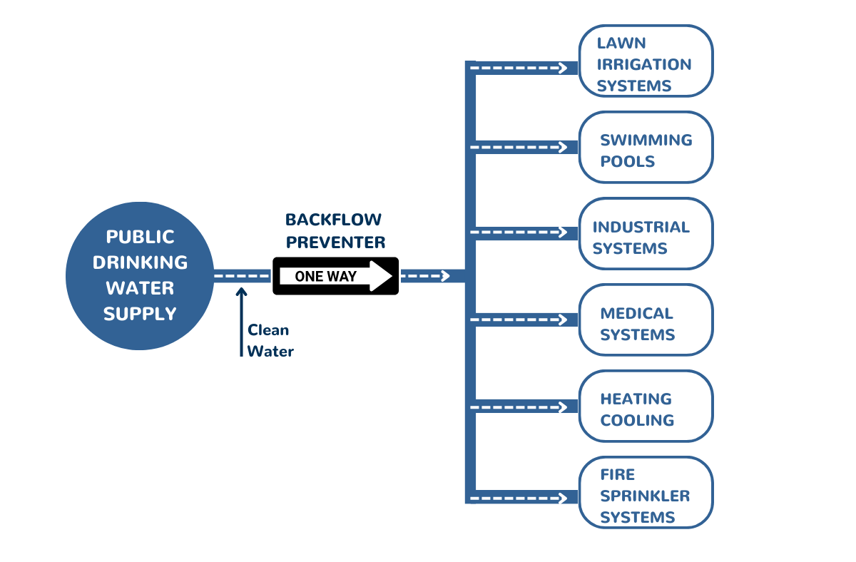 Diagram of public drinking water supply pipes, with a backflow preventer before the pipes branch off to lawn irrigation systems, swimming pools, industrial systems, medical systems, heating, cooling and fire sprinkler systems.