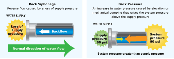 Diagram of Back Siphonage where reverse water flow is caused by a loss of water supply pressure and back pressure which is an increase in water pressure that raises the system pressure above the supply pressure.