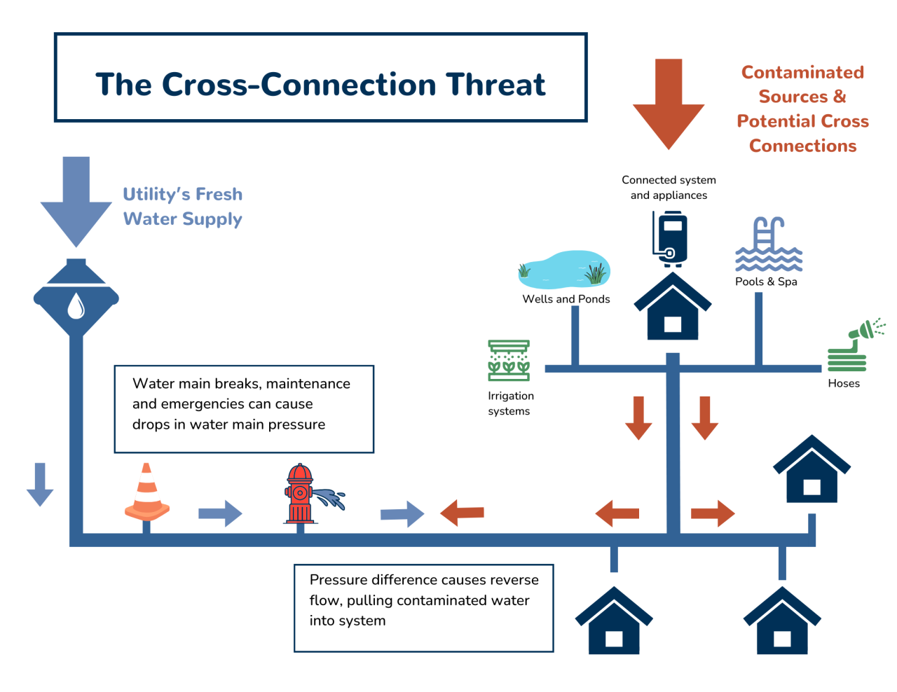 The Cross-Connection Threat: When an imbalance of pressure between fresh water supply and a contaminated source pulls contaminated water into the fresh water supply.