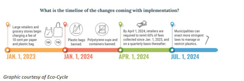 The timeline for the implementation of the state's plastic pollution reduction act started in January 1 2023 for large retailers and grocery stores charging a fee of 10 cents per paper and plastic bags. On January 1, 2024 plastic bags and polystyrene cups and containers were banned. On April 1, 2024 retailers were required to remit 60% of fees collected since January 1, 2023. Lastly on July 1, 2024 municipalities can enact more stringent laws to manage or restrict plastics.