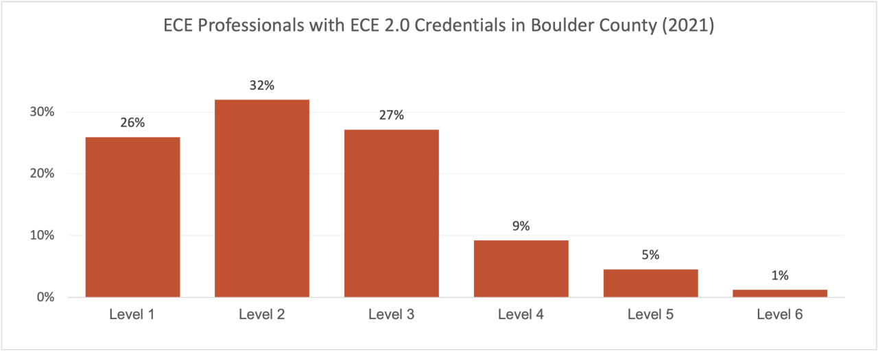  In 2021, the largest percentage (32%) of ECE professionals in Boulder County had Level 2 ECE 2.0 Credentials, making them the most common credentials held.