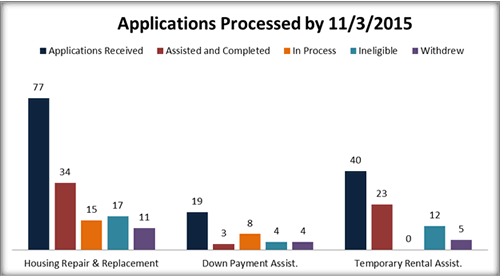 flood, recovery, application, graph, CDBGDR