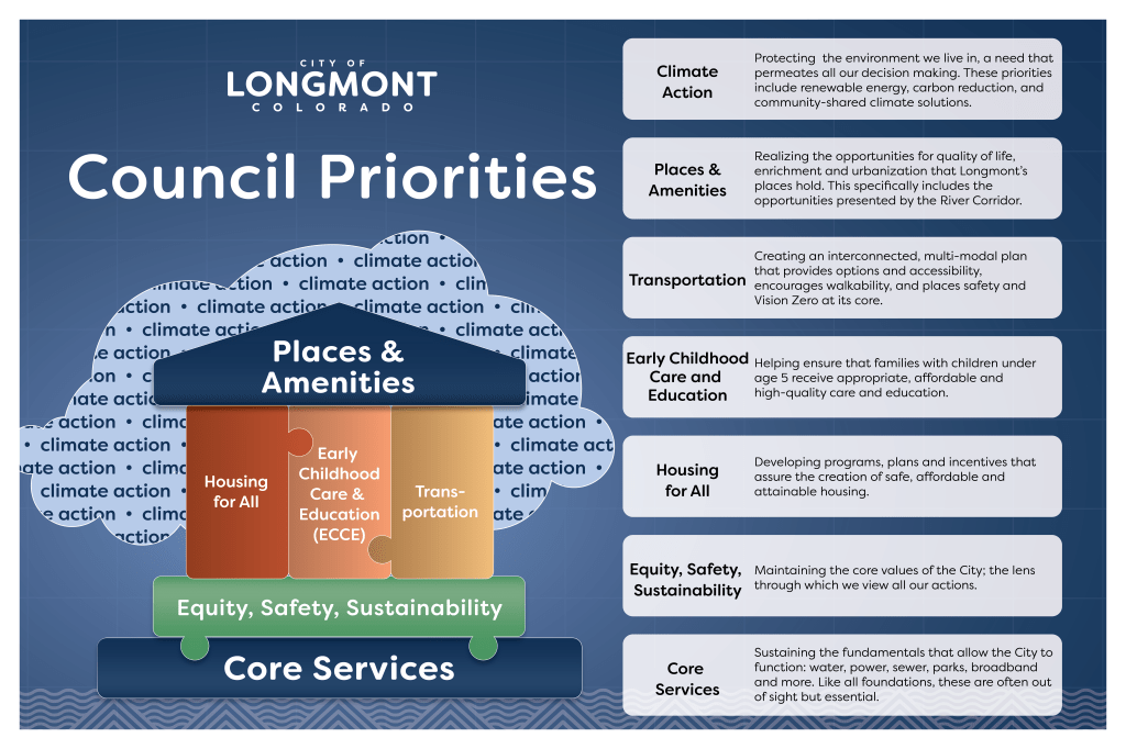 A graphic illustrated what is most important to Longmont City Council. Starting at the bottom, they focus on core services, such as clean water, reliable electricity, and public safety that are delivered with equity and sustainability in mind. To be the best place to live, there needs to be housing for all, care and education for our young residents and solid ways to move around the city and region. They recognize that we are part of the climate change in the world and must do our part to help.